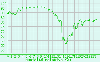 Courbe de l'humidit relative pour Dole-Tavaux (39)
