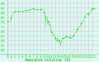Courbe de l'humidit relative pour Biarritz (64)