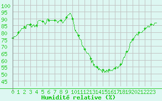 Courbe de l'humidit relative pour Montlimar (26)