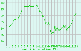 Courbe de l'humidit relative pour Ploudalmezeau (29)