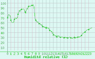 Courbe de l'humidit relative pour Romorantin (41)