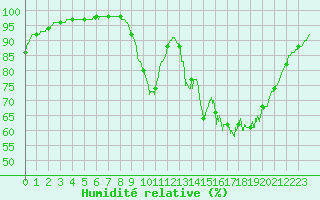 Courbe de l'humidit relative pour Paray-le-Monial - St-Yan (71)