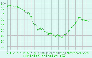 Courbe de l'humidit relative pour Ste (34)