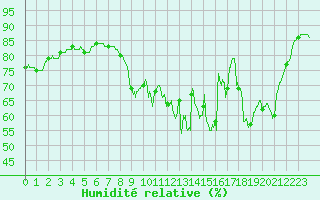 Courbe de l'humidit relative pour Trappes (78)
