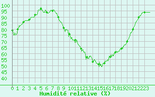 Courbe de l'humidit relative pour Mont-Aigoual (30)