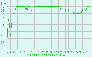 Courbe de l'humidit relative pour Saint-tienne-Valle-Franaise (48)