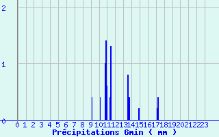 Diagramme des prcipitations pour Montsgur-sur-Lauzon (26)