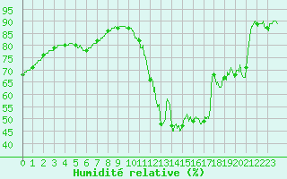 Courbe de l'humidit relative pour Biscarrosse (40)