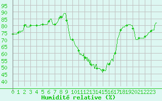 Courbe de l'humidit relative pour Nmes - Courbessac (30)
