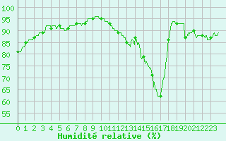 Courbe de l'humidit relative pour Rouen (76)