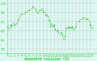 Courbe de l'humidit relative pour Orly (91)