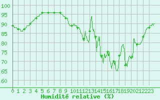 Courbe de l'humidit relative pour Trappes (78)
