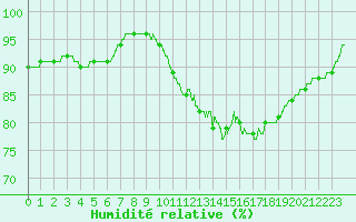 Courbe de l'humidit relative pour Brest (29)