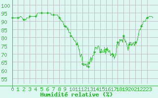 Courbe de l'humidit relative pour Montpellier (34)