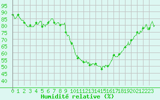 Courbe de l'humidit relative pour Istres (13)