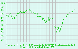 Courbe de l'humidit relative pour Lanvoc (29)