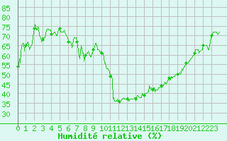 Courbe de l'humidit relative pour Marignane (13)