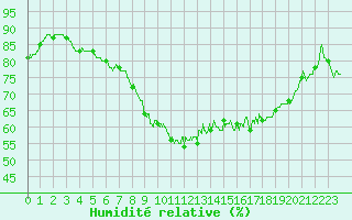 Courbe de l'humidit relative pour Dinard (35)