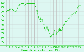 Courbe de l'humidit relative pour Langres (52) 