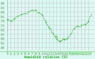 Courbe de l'humidit relative pour Metz (57)