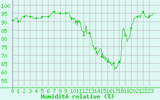 Courbe de l'humidit relative pour Muret (31)