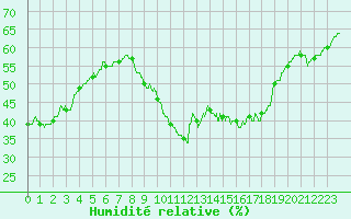Courbe de l'humidit relative pour Perpignan (66)