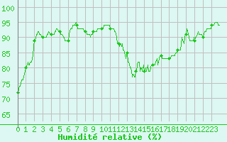 Courbe de l'humidit relative pour Nevers (58)