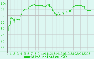 Courbe de l'humidit relative pour Saulces-Champenoises (08)