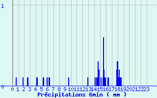 Diagramme des prcipitations pour Issanlas - Mezeyrac (07)