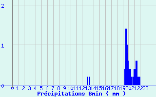 Diagramme des prcipitations pour Fresnoy-la-Rivire (60)