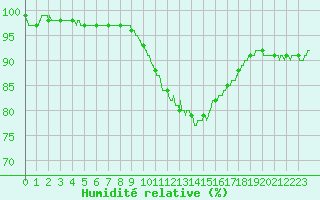 Courbe de l'humidit relative pour Ile d'Yeu - Saint-Sauveur (85)