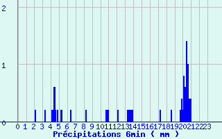 Diagramme des prcipitations pour Mornant (69)