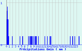 Diagramme des prcipitations pour Augirein (09)