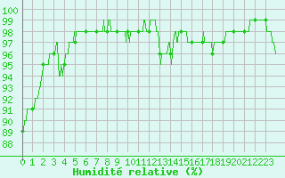 Courbe de l'humidit relative pour La Roche-sur-Yon (85)