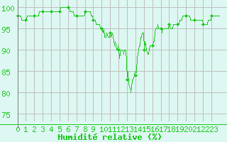 Courbe de l'humidit relative pour Langres (52) 