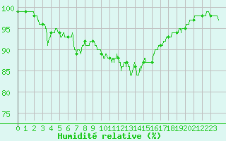 Courbe de l'humidit relative pour La Rochelle - Aerodrome (17)