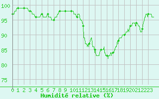 Courbe de l'humidit relative pour Pontoise - Cormeilles (95)