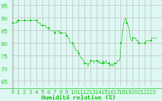 Courbe de l'humidit relative pour Roissy (95)