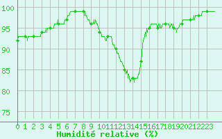 Courbe de l'humidit relative pour Villacoublay (78)