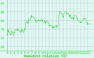 Courbe de l'humidit relative pour Le Talut - Belle-Ile (56)