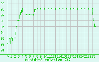 Courbe de l'humidit relative pour Lanvoc (29)