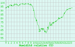 Courbe de l'humidit relative pour Ambrieu (01)