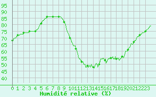 Courbe de l'humidit relative pour Brest (29)
