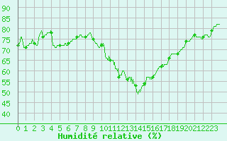 Courbe de l'humidit relative pour Gourdon (46)