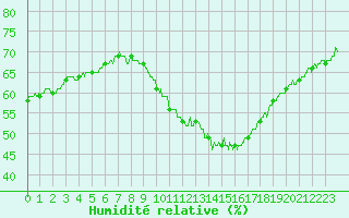 Courbe de l'humidit relative pour Salon-de-Provence (13)