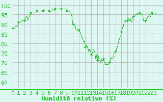 Courbe de l'humidit relative pour Tours (37)