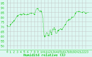 Courbe de l'humidit relative pour Mcon (71)