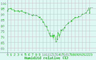 Courbe de l'humidit relative pour Cannes (06)