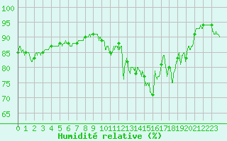 Courbe de l'humidit relative pour Le Havre - Octeville (76)