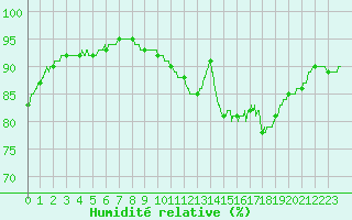 Courbe de l'humidit relative pour Dunkerque (59)